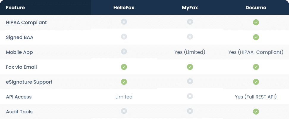 HelloFax vs MyFax vs Documo: Best HIPAA Fax Service for 2025 1 HelloFax Comparsion Table
