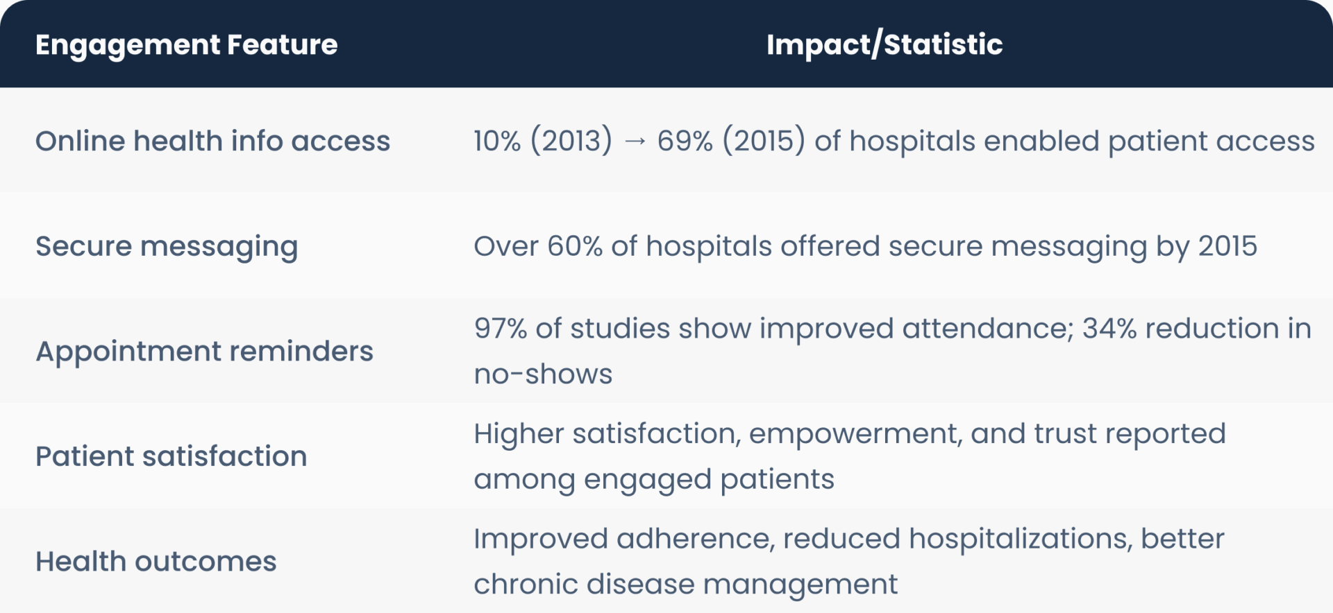 The Best Investments for a Smarter EHR: Building Value Beyond the Basics 1 Engagement Feature 1