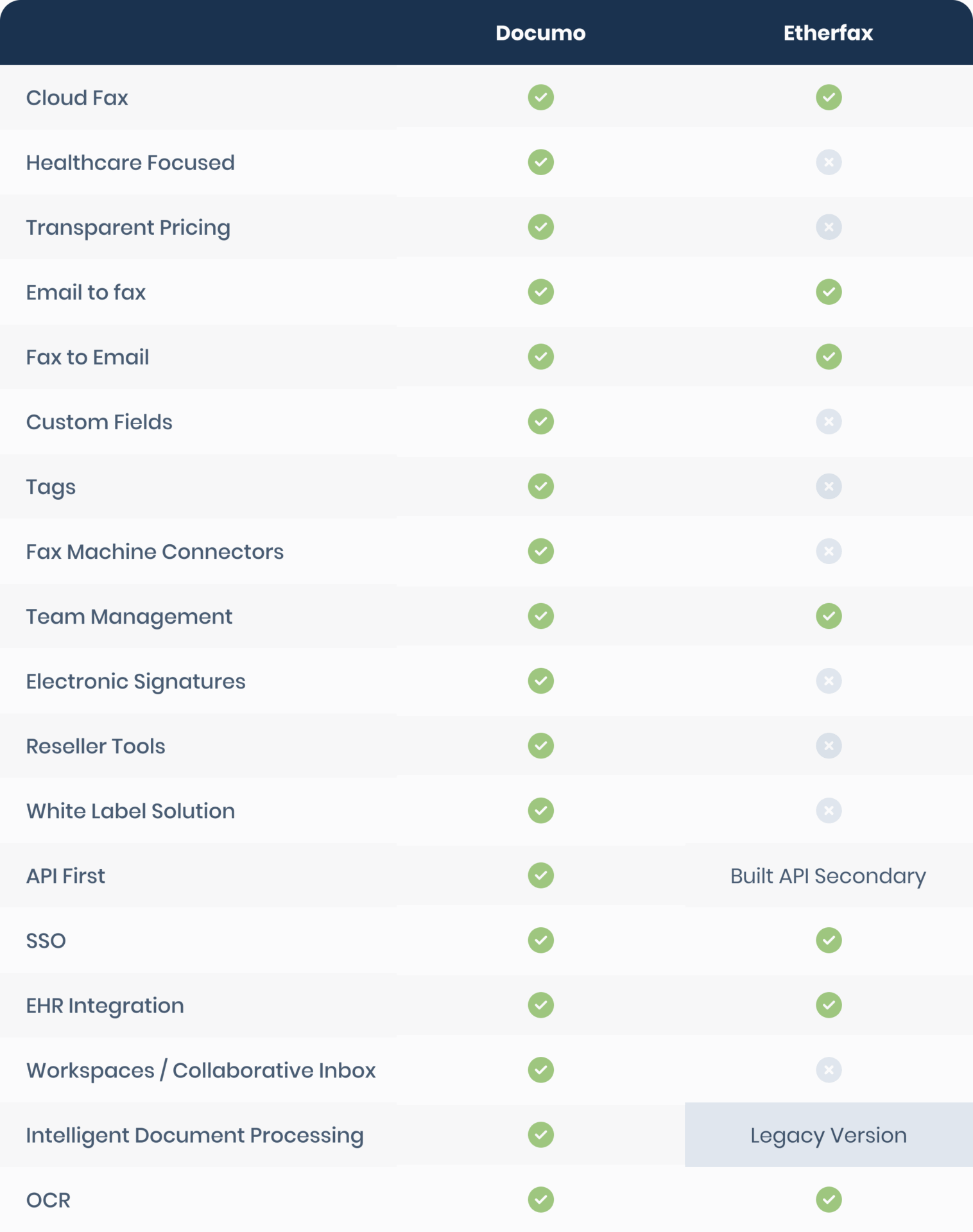 Documo vs. Etherfax: What Cloud Fax Solution Should I Choose? 1 Graph 1 highlighted cell 1