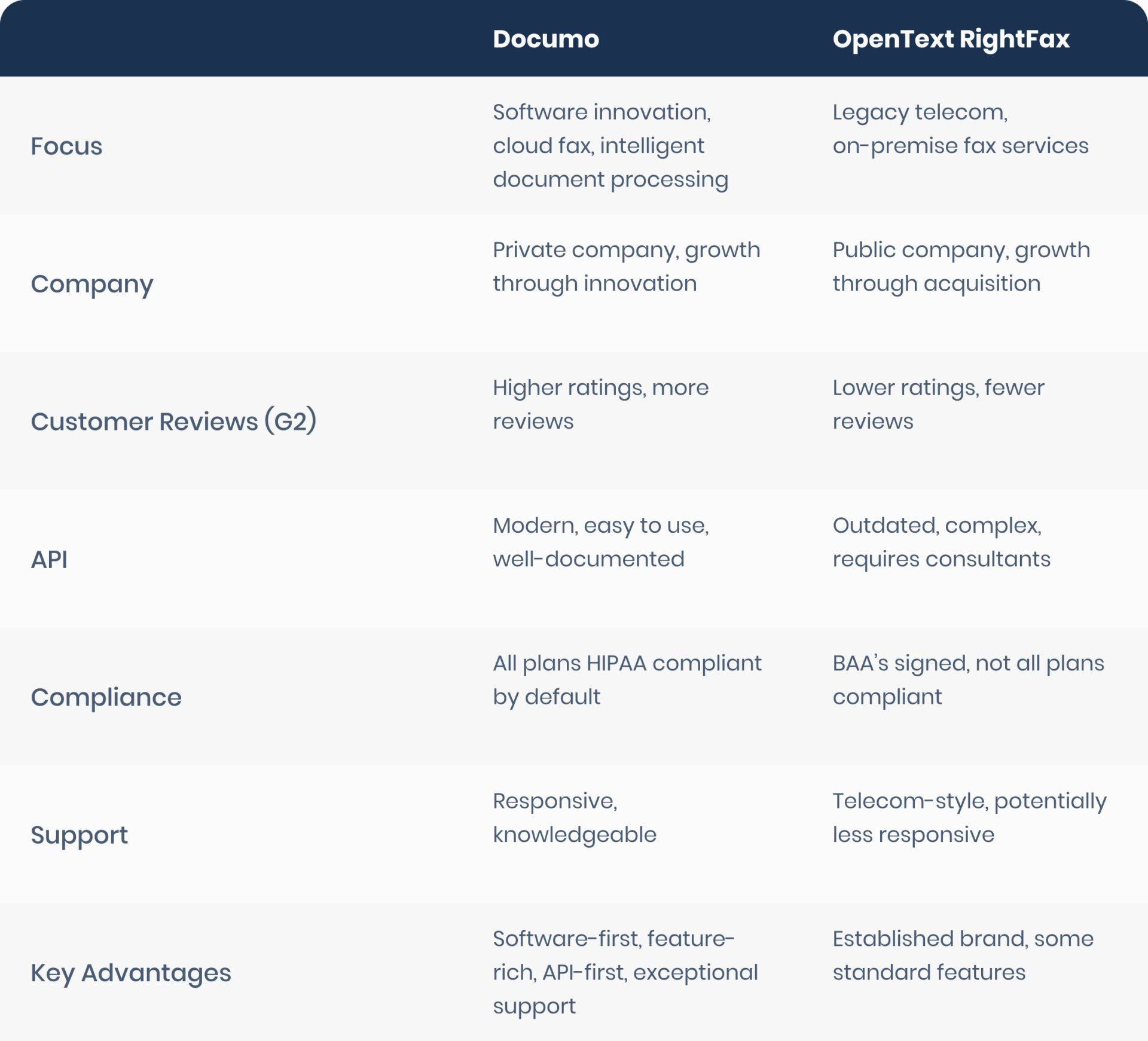 rightfax summary table compared to documo