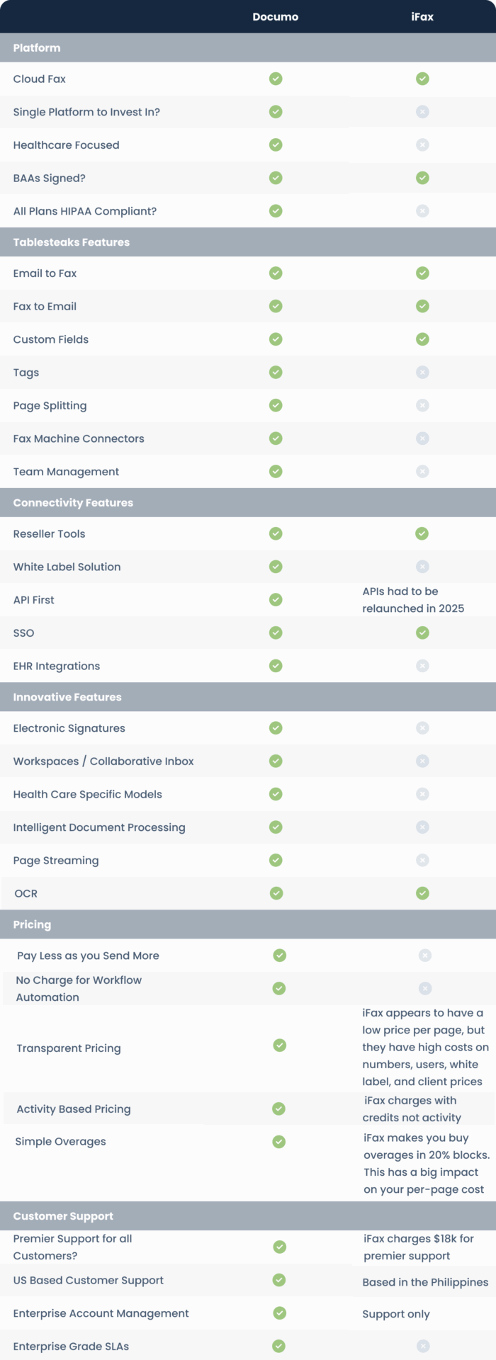 Documo vs iFax: The Best Alternative to iFax in 2025 1 iFax vs Documo