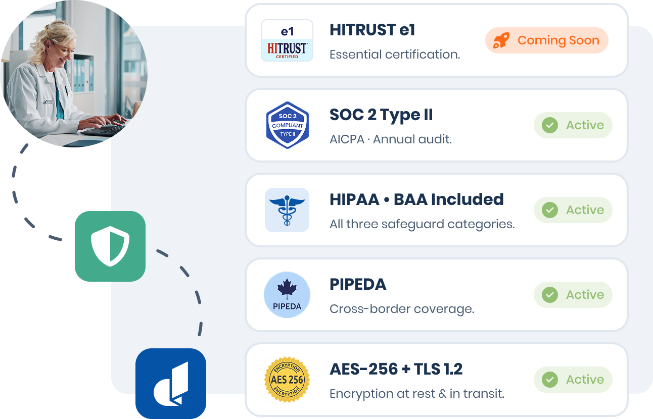 HITrust e1, SOC 2 Type II, HIPAA + BAA Included, PIPEDA, AES-256 + TLS 1.2