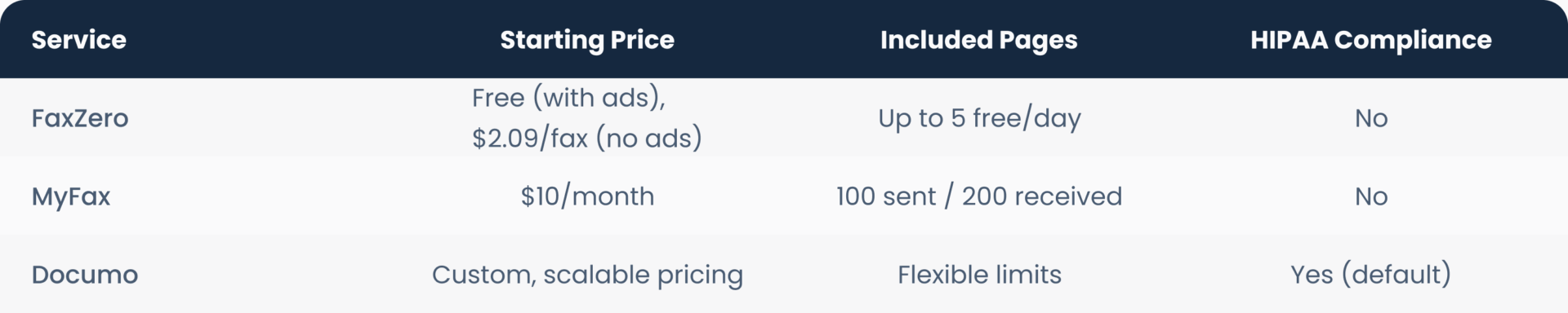 FaxZero vs MyFax vs Documo: Best Online Fax Service 1 What do customers say about Documo vs. Upland InterFax