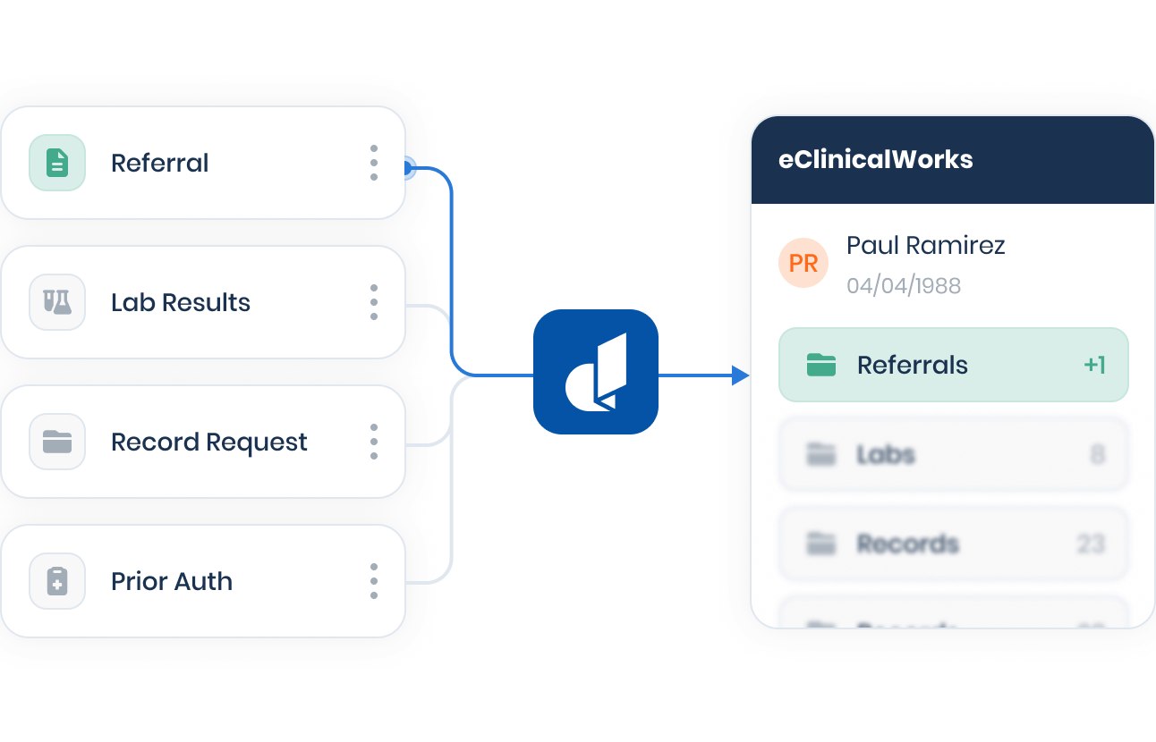 Referrals, lab results, records requests, and prior auths routed by Documo into eClinicalWorks folders
