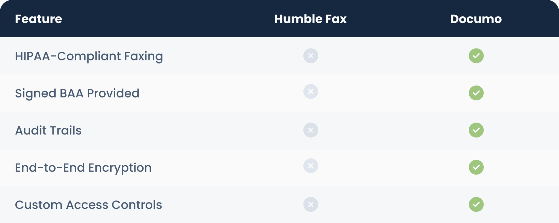 Is Humble Fax HIPAA Compliant? See How It Compares 1 Humble Fax vs Documo HIPAA Compliance Comparison